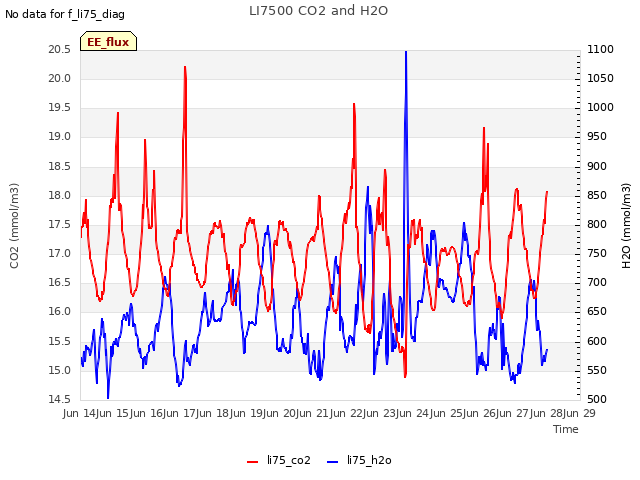 plot of LI7500 CO2 and H2O