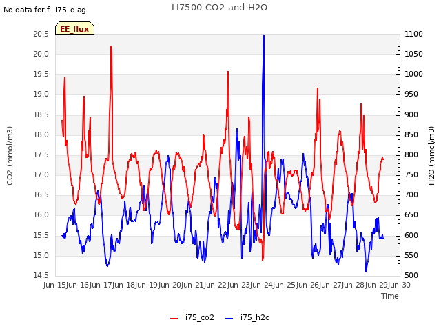 plot of LI7500 CO2 and H2O