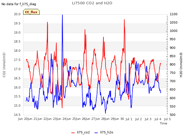 plot of LI7500 CO2 and H2O