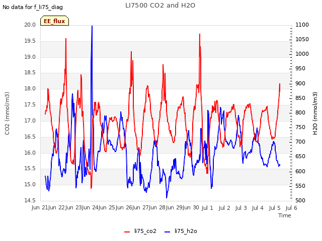 plot of LI7500 CO2 and H2O