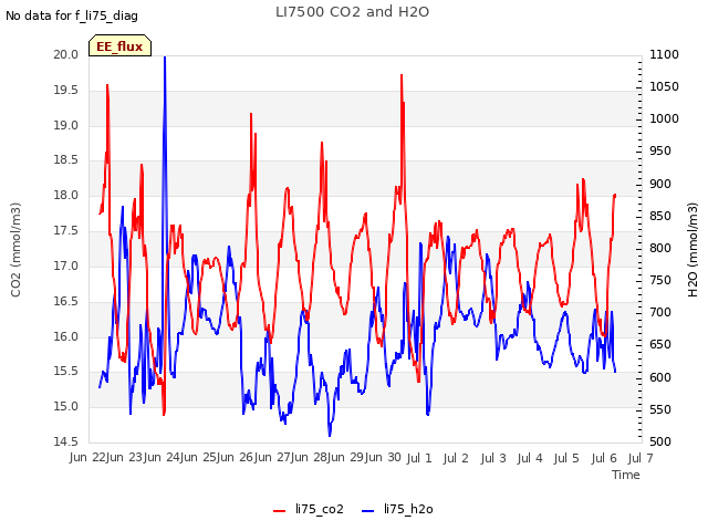 plot of LI7500 CO2 and H2O