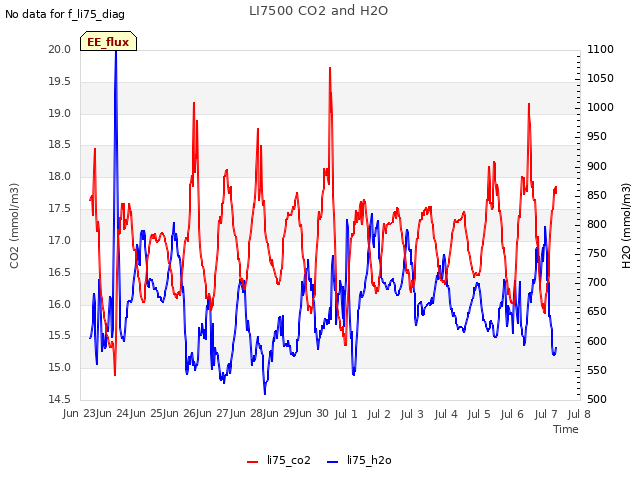 plot of LI7500 CO2 and H2O