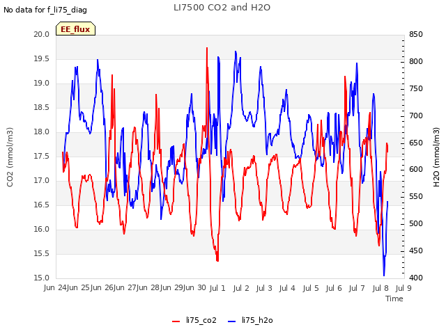 plot of LI7500 CO2 and H2O