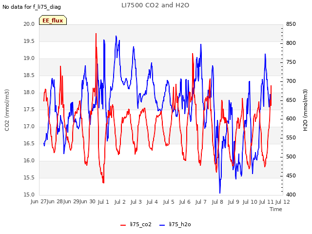 plot of LI7500 CO2 and H2O