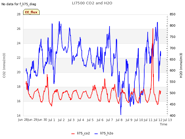 plot of LI7500 CO2 and H2O