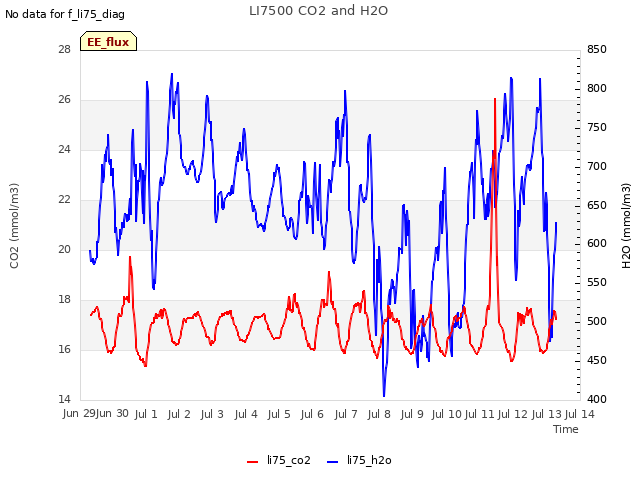 plot of LI7500 CO2 and H2O