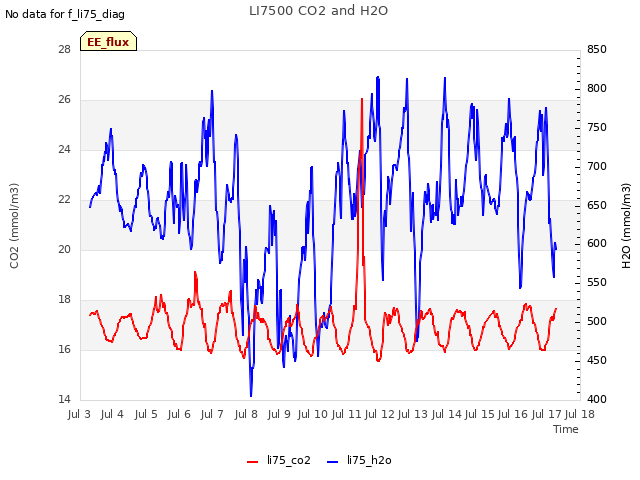plot of LI7500 CO2 and H2O