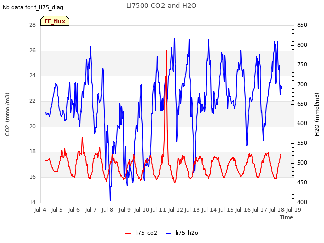 plot of LI7500 CO2 and H2O