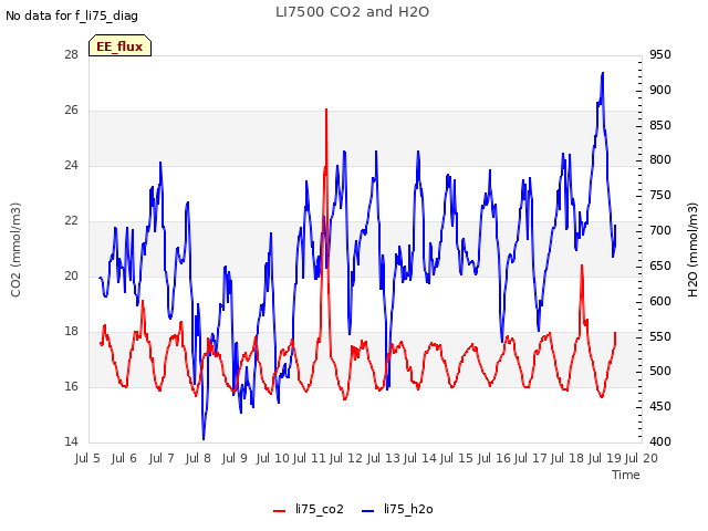 plot of LI7500 CO2 and H2O