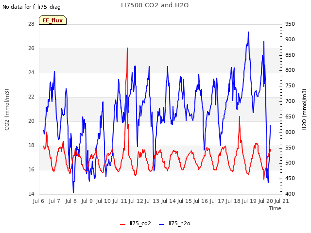 plot of LI7500 CO2 and H2O