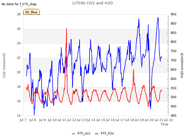 plot of LI7500 CO2 and H2O