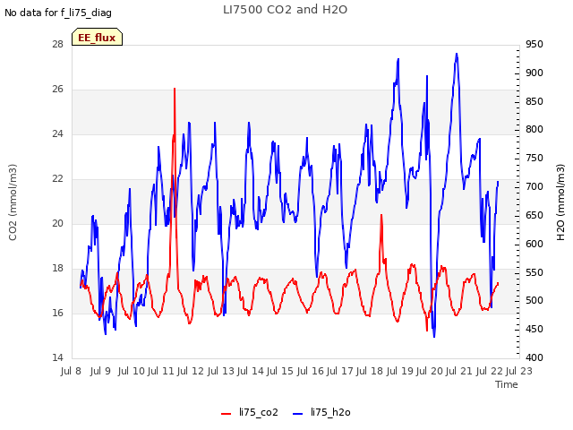 plot of LI7500 CO2 and H2O