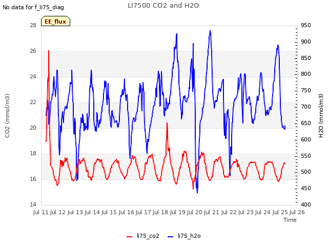 plot of LI7500 CO2 and H2O