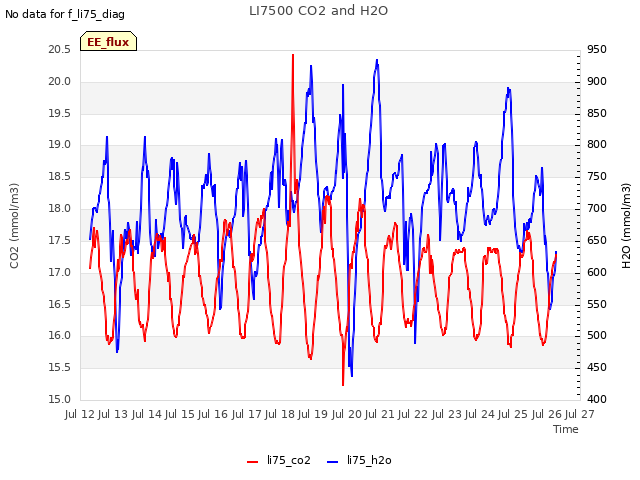 plot of LI7500 CO2 and H2O