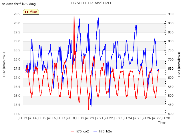 plot of LI7500 CO2 and H2O