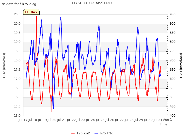 plot of LI7500 CO2 and H2O