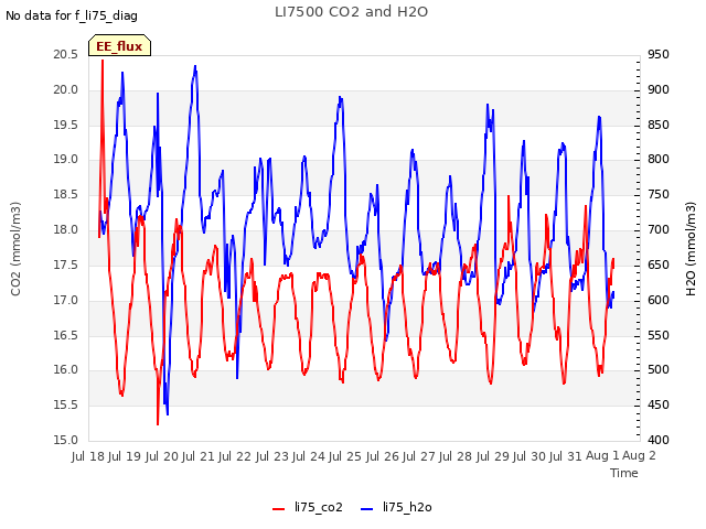 plot of LI7500 CO2 and H2O