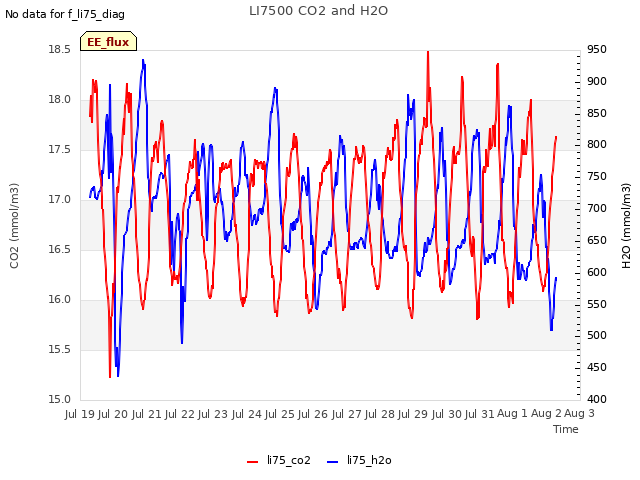 plot of LI7500 CO2 and H2O