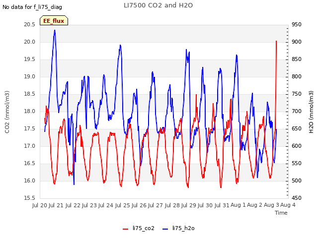 plot of LI7500 CO2 and H2O