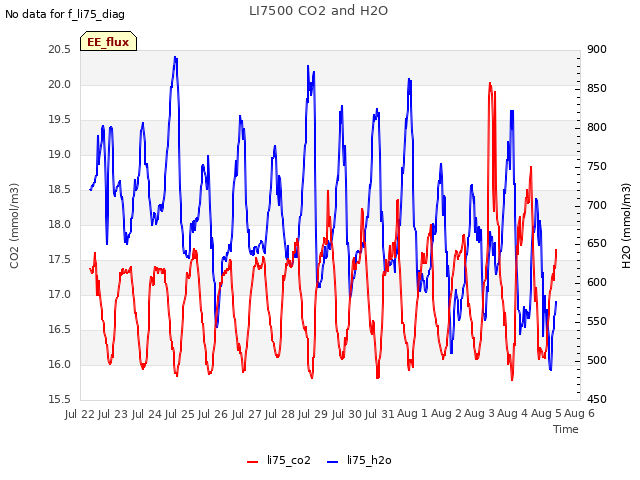 plot of LI7500 CO2 and H2O