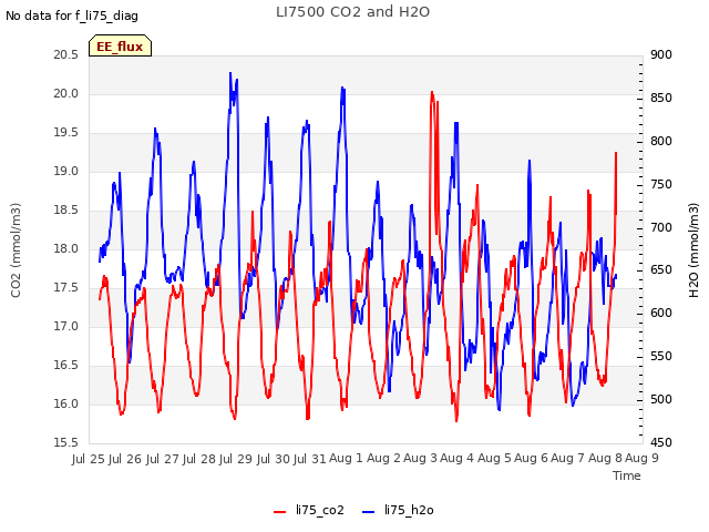 plot of LI7500 CO2 and H2O