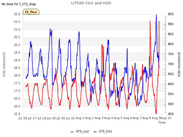 plot of LI7500 CO2 and H2O