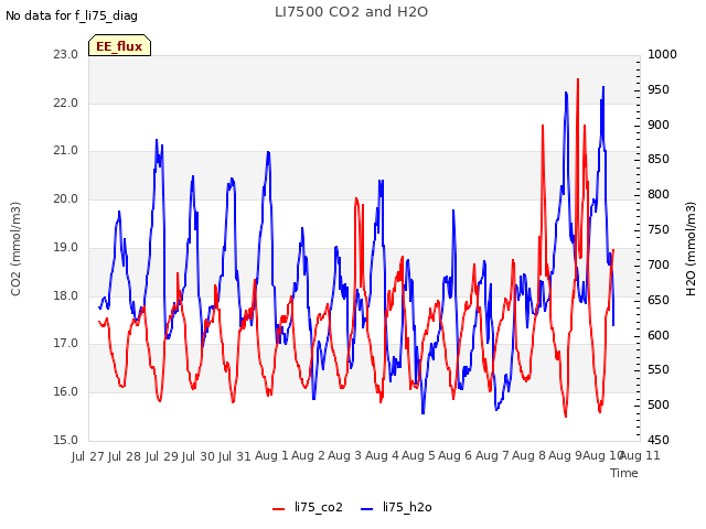 plot of LI7500 CO2 and H2O