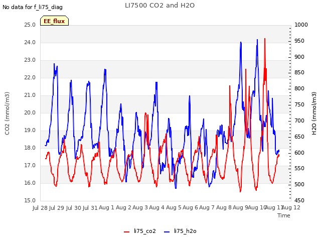 plot of LI7500 CO2 and H2O