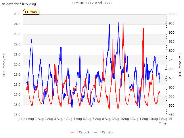 plot of LI7500 CO2 and H2O