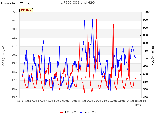 plot of LI7500 CO2 and H2O