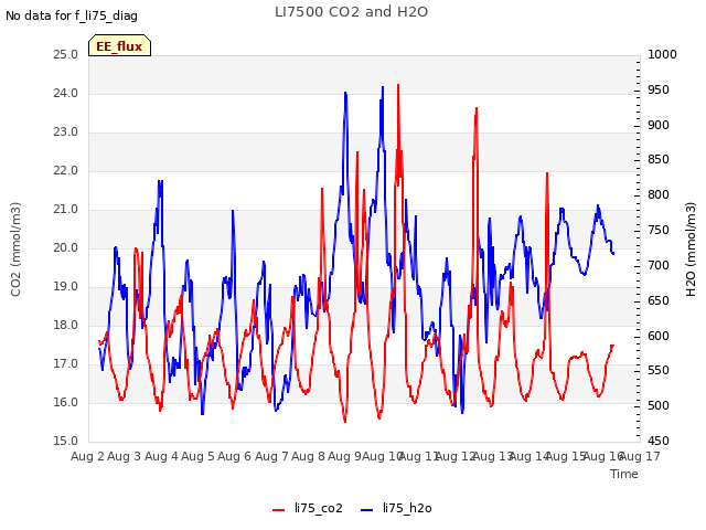 plot of LI7500 CO2 and H2O