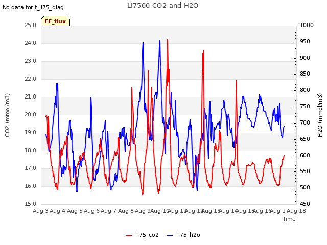 plot of LI7500 CO2 and H2O