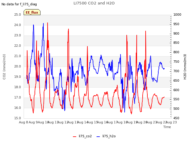 plot of LI7500 CO2 and H2O