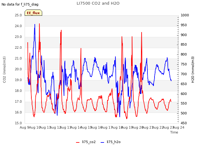 plot of LI7500 CO2 and H2O