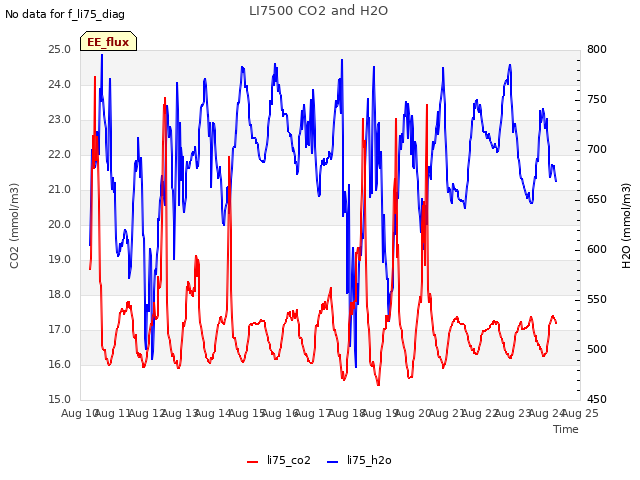 plot of LI7500 CO2 and H2O