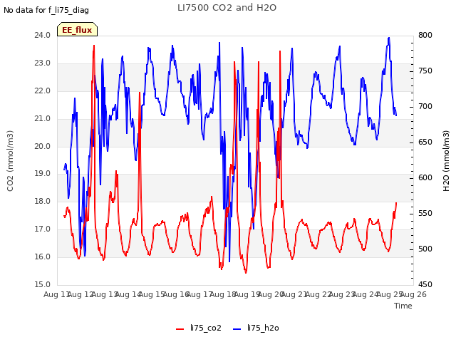 plot of LI7500 CO2 and H2O