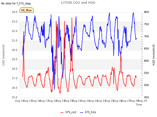 plot of LI7500 CO2 and H2O