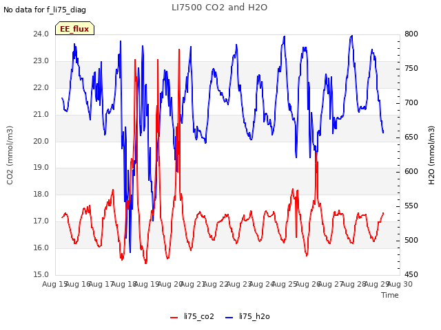 plot of LI7500 CO2 and H2O