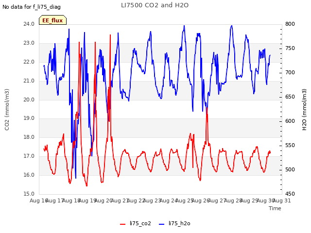 plot of LI7500 CO2 and H2O