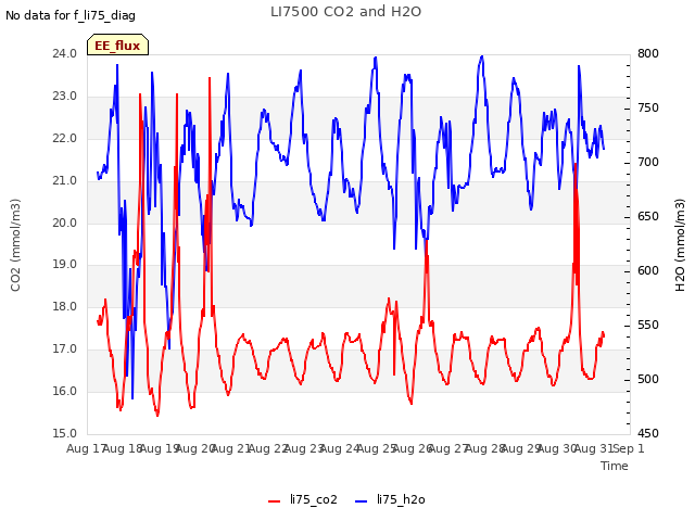 plot of LI7500 CO2 and H2O