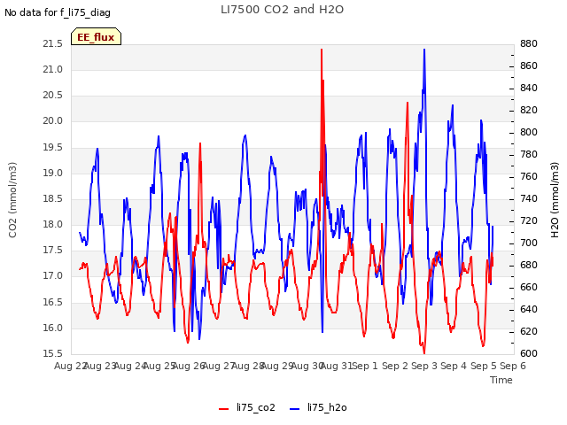 plot of LI7500 CO2 and H2O