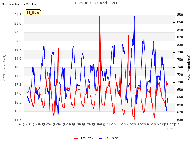 plot of LI7500 CO2 and H2O