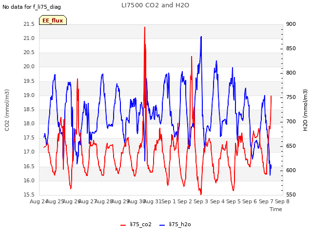 plot of LI7500 CO2 and H2O