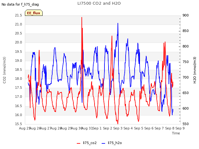 plot of LI7500 CO2 and H2O