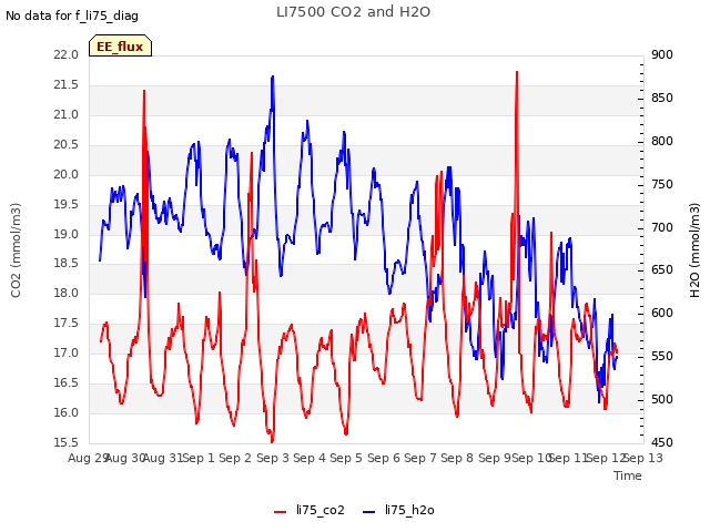 plot of LI7500 CO2 and H2O