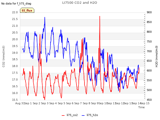 plot of LI7500 CO2 and H2O