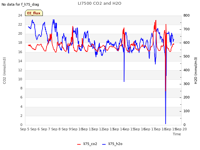 plot of LI7500 CO2 and H2O