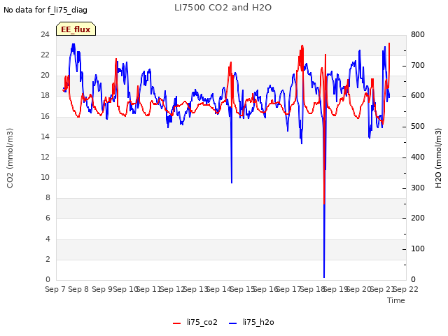 plot of LI7500 CO2 and H2O