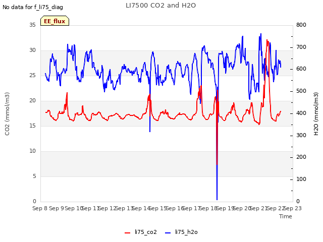 plot of LI7500 CO2 and H2O