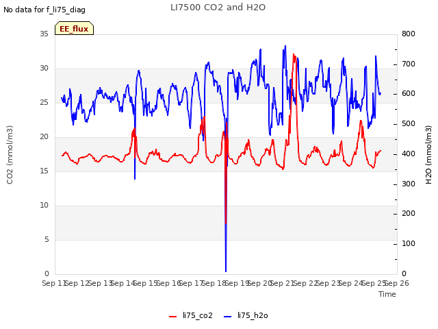 plot of LI7500 CO2 and H2O